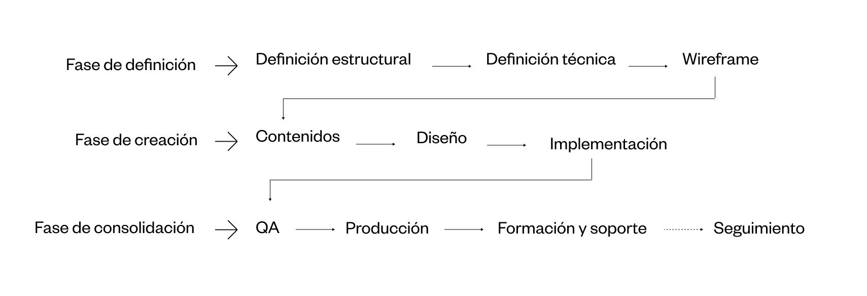 process